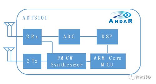 岸達(dá)科技發(fā)布新一代低功耗低成本77GHz CMOS雷達(dá)SoC芯片，開啟毫米波雷達(dá)普及新紀(jì)元